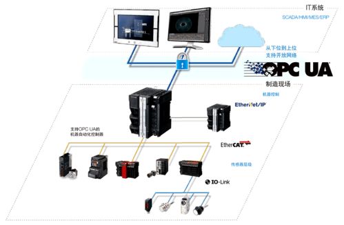精華版 標配opc ua,推動工廠數(shù)字化和智能化轉型